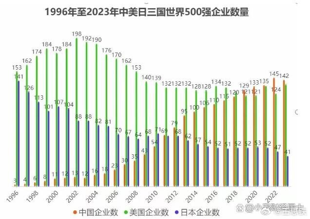 世界500強最新名單，2023年世界500強企業(yè)最新排行榜揭曉