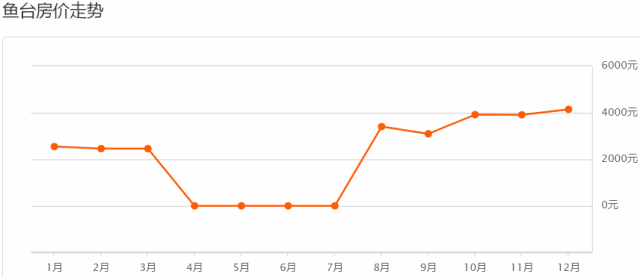 魚(yú)臺(tái)房?jī)r(jià)最新消息，魚(yú)臺(tái)樓市行情速遞，最新房?jī)r(jià)動(dòng)態(tài)揭曉
